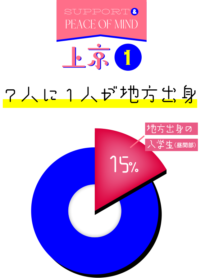 2人に1人が地方出身