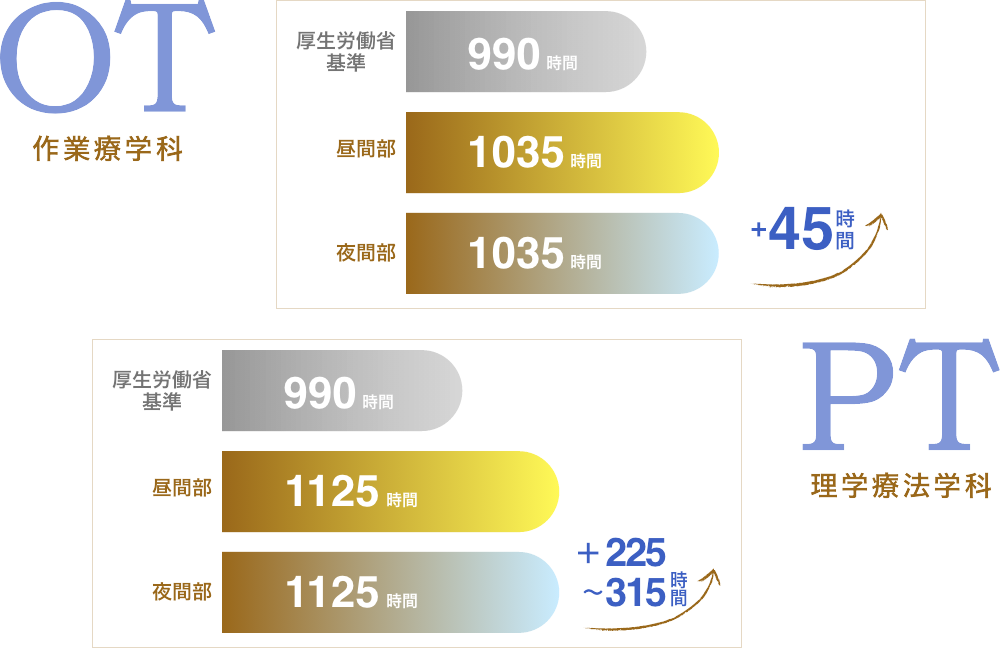 日リハ4年間の実習時間のOTPTの表